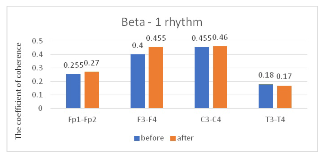 Fig. 5. Main characteristics of IC in JME patients in the beta-1 band: blue column – before WT; orange column – after WT.